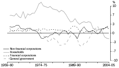 Graph: Net Saving, By Sector—relative to GDP