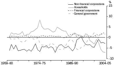 Graph: Net Lending, By Sector—relative to GDP