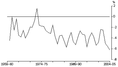 Graph: Net Lending to Overseas, relative to GDP