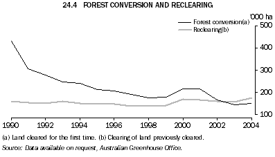 24.4 FOREST CONVERSION AND RECLEARING