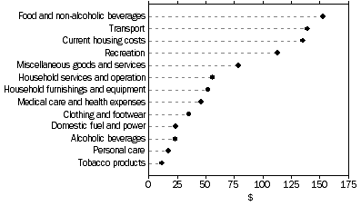 Graph: AVERAGE WEEKLY HOUSEHOLD EXPENDITURE ON GOODS AND SERVICES