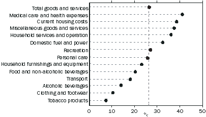 Graph: INCREASE IN AVERAGE WEEKLY EXPENDITURE ON GOODS AND SERVICES 1998–99 TO 2003–04