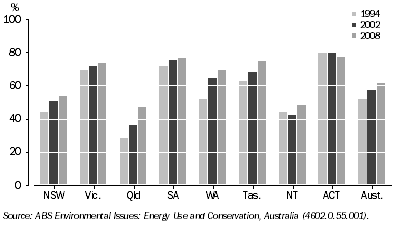 Graph: 2.16 Dwellings with insulation