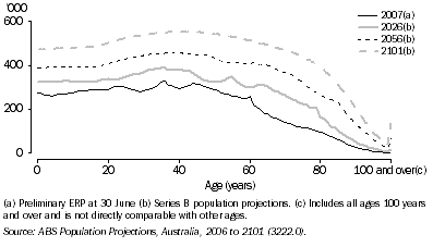 Graph: 7.12 Age structure of the projected population