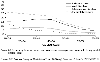 Graph: 11.18 Proportion of people with a mental disorder in the^ previous 12 months – 2007