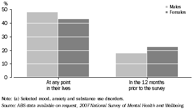 Graph: 11.17 PROPORTION OF PEOPLE AGED 16–85 WITH A MENTAL DISORDER(a) 2007