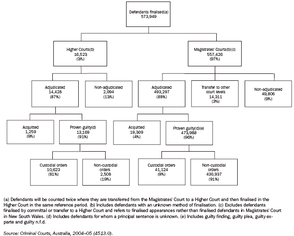 11.25 CRIMINAL COURT FINALISATIONS - 2004-05
