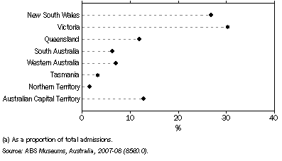 Graph: 22.6 admissions to museums(a)—2007-08