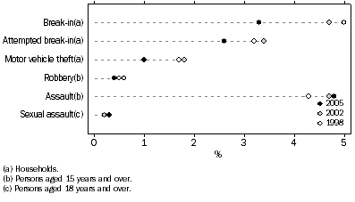 Graph: CRIME VICTIMISATION RATES