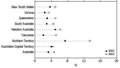 Graph: BREAK-IN VICTIMISATION RATES