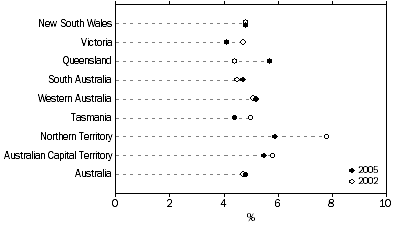 Graph: ASSAULT VICTIMISATION RATES