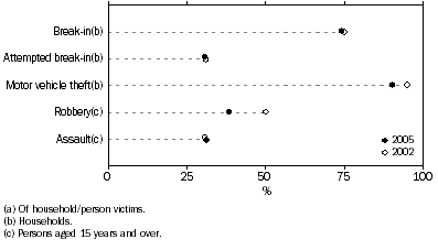 Graph: REPORTING RATES(a)