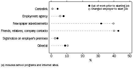 SOURCE OF PRIOR KNOWLEDGE THAT JOB WAS AVAILABLE