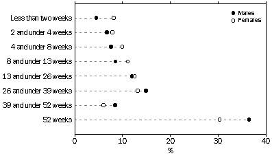 TIME SPENT LOOKING FOR WORK IN THE 12 MONTHS TO JULY 2000