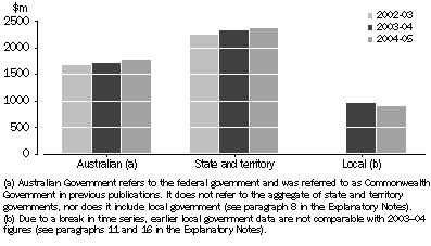 Graph: CULTURAL FUNDING, By level of government—2002–03 to 2004–05