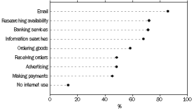 Graph: Internet use for selected purposes