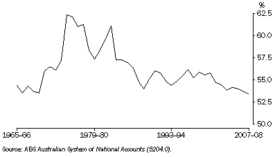 Graph: 30.5 Wages share of total factor income