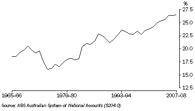 Graph: 30.6 Profits share of total factor income