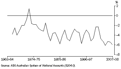 Graph: 30.13 Net lending to overseas, Relative to GDP