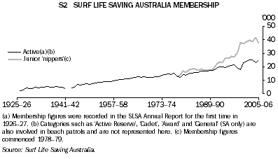 S2 SURF LIFE SAVING AUSTRALIA MEMBERSHIP