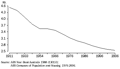 Graph: 7.43 Average household size