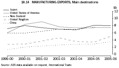 18.14 MANUFACTURING EXPORTS, Main destinations