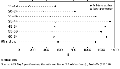 Graph: 8.48 Average weekly earnings(a), By age group—August 2008