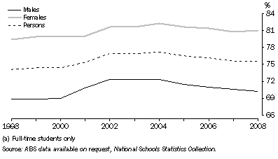 Graph: 12.7 APPARENT RETENTION RATES(a), Year 10 to Year 12