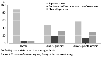 Graph: 10.8 Owner and renter households, By dwelling type—2007–08