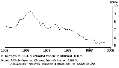 Graph: 7.35 Crude marriage rate