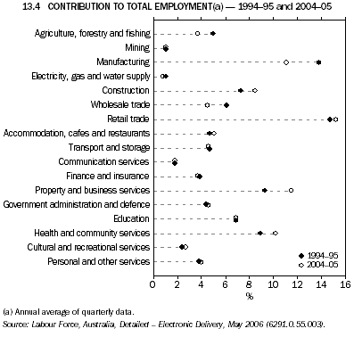 13.4 CONTRIBUTION TO TOTAL EMPLOYMENT(a) - 1994-95 and 2004-05