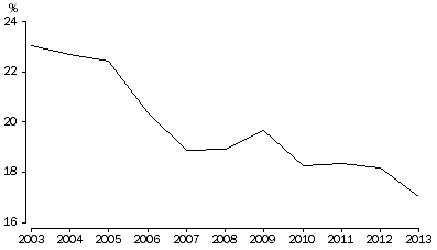 Graph: Proportion of employees with trade union membership in main job