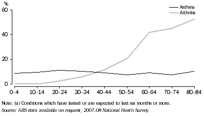 Graph: 11.3 SELECTED LONG-TERM CONDITIONS(a), By age 2007–08