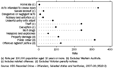 Graph: 13.9 Offender Rate (a), Principal offence by combined states and territories (b)