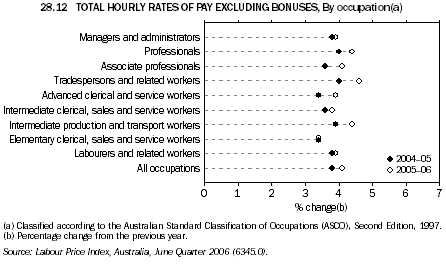 28.12 TOTAL HOURLY RATES OF PAY EXCLUDING BONUSES, By occupation(a)