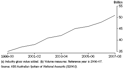 Graph: 24.4 Transport and Storage Production(a)(b)