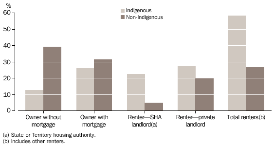 HOUSEHOLDS BY TENURE TYPE