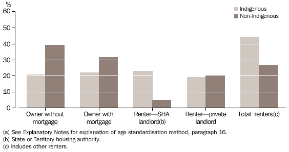 HOUSEHOLDS BY TENURE TYPE, AGE STANDARDISED PERCENTAGES(a)