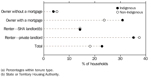 HOUSEHOLDS WITH MORE THAN 25%OF INCOME SPENT ON HOUSING COSTS(a)