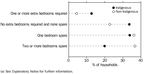 HOUSING UTILISATION(a)