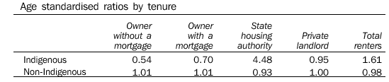 AGE STANDARDISED RATIOS BY TENURE