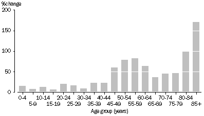 Graph: Population change, Age group—1990 to 2010