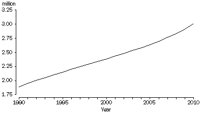 Graph: Population Aged 65 years and Over