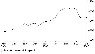 Graph: Community-based corrections rate, per month