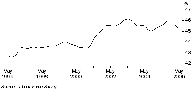 Graph: Trend female part-time employment as a proportion of total female employment