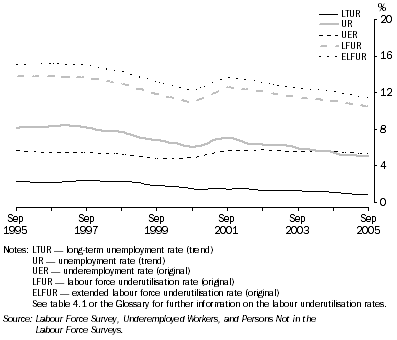 Graph: Labour underutilisation rates—1995–2005