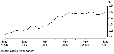 Graph: Trend male part-time employment as a proportion of total male employment