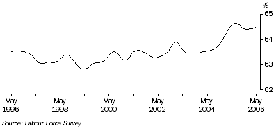 Graph: Trend participation rate