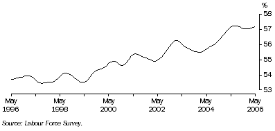 Graph: Trend participation rate of females