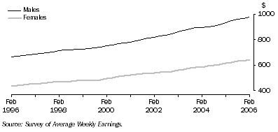 Graph: All employees total earnings, level